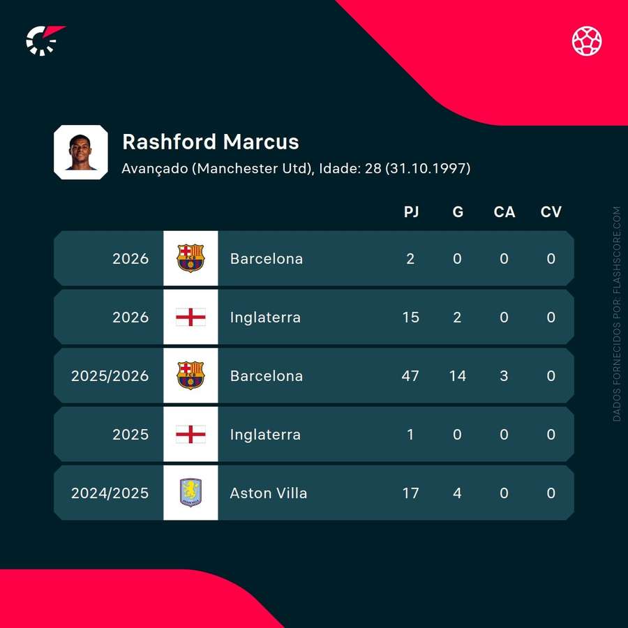 Marcus Rashford's 2025-26 season stats Marcus Rashford's 2025-26 season stats