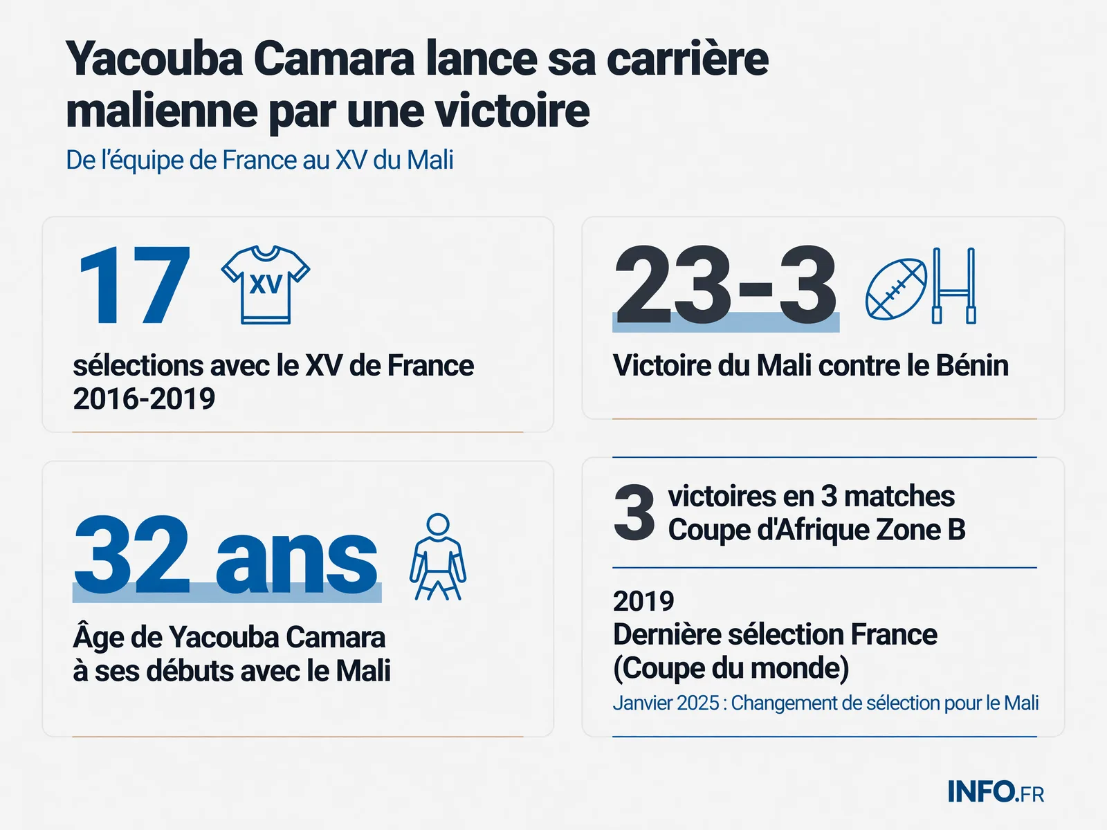 Yacouba Camara's career transition from XV de France to Mali national team, featuring selection stats and Zone B Africa Cup 2025 results